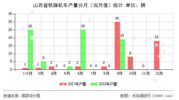 山西省铁路机车产量分月（当月值）统计