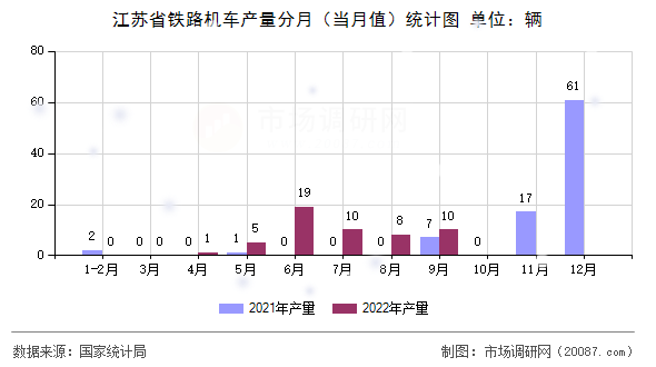 江苏省铁路机车产量分月（当月值）统计图