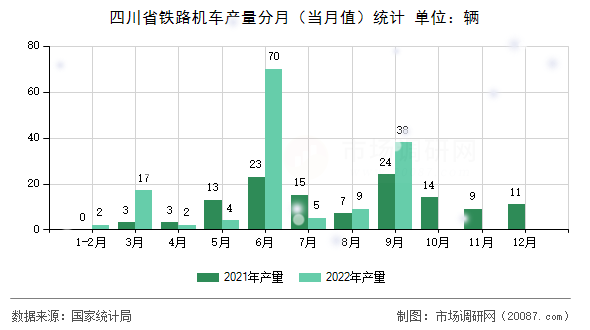 四川省铁路机车产量分月(当月值)统计 四川省铁路机车产量分月(当月值)统计