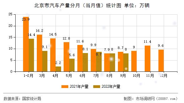 北京市汽车产量分月（当月值）统计图