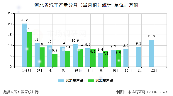 河北省汽车产量分月(当月值)统计 河北省汽车产量分月(当月值)统计