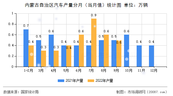 内蒙古自治区汽车产量分月(当月值)统计图 内蒙古自治区汽车产量分月(当月值)统计图