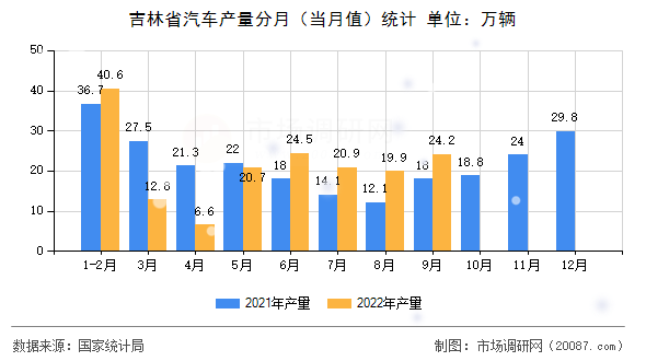 吉林省汽车产量分月(当月值)统计 吉林省汽车产量分月(当月值)统计