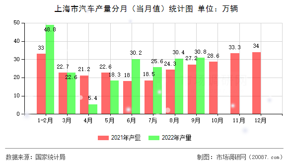 上海市汽车产量分月（当月值）统计图