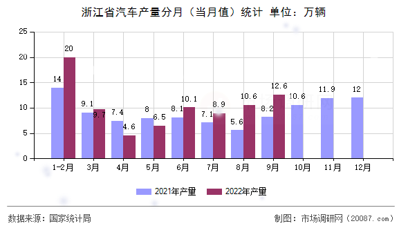 浙江省汽车产量分月（当月值）统计