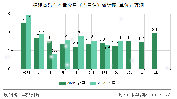 福建省汽车产量分月(当月值)统计图 福建省汽车产量分月(当月值)统计图