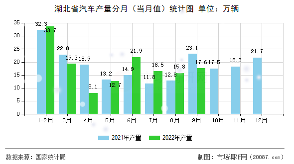 湖北省汽车产量分月(当月值)统计图 湖北省汽车产量分月(当月值)统计图