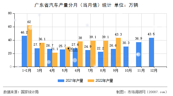 广东省汽车产量分月（当月值）统计