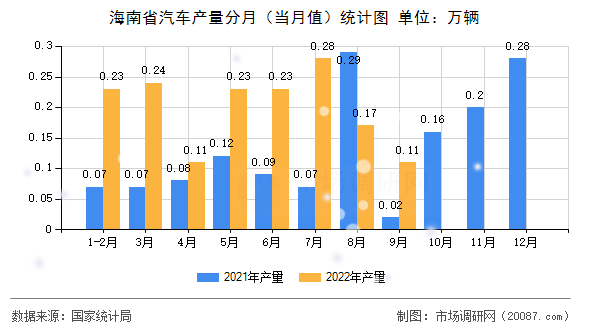 海南省汽车产量分月（当月值）统计图