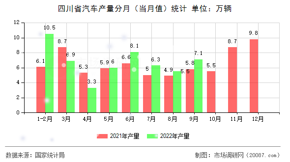 四川省汽车产量分月(当月值)统计 四川省汽车产量分月(当月值)统计