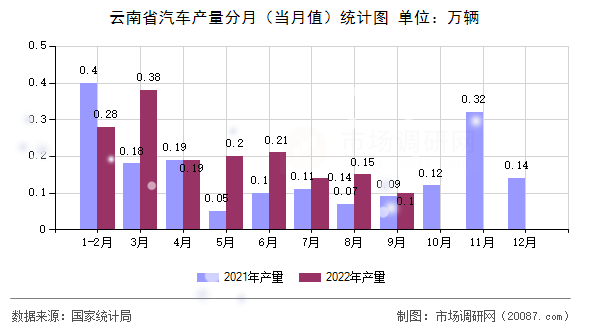 云南省汽车产量分月(当月值)统计图 云南省汽车产量分月(当月值)统计图