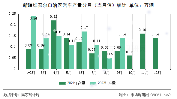 新疆维吾尔自治区汽车产量分月（当月值）统计