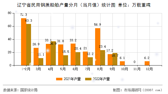 辽宁省民用钢质船舶产量分月(当月值)统计图 辽宁省民用钢质船舶产量分月(当月值)统计图