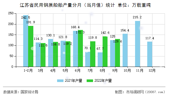 江苏省民用钢质船舶产量分月（当月值）统计