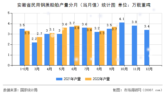 安徽省民用钢质船舶产量分月(当月值)统计图 安徽省民用钢质船舶产量分月(当月值)统计图