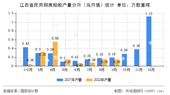 江西省民用钢质船舶产量分月（当月值）统计