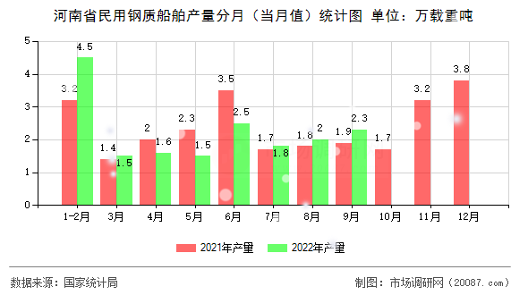 河南省民用钢质船舶产量分月(当月值)统计图 河南省民用钢质船舶产量分月(当月值)统计图