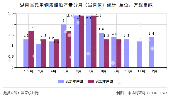 湖南省民用钢质船舶产量分月(当月值)统计 湖南省民用钢质船舶产量分月(当月值)统计