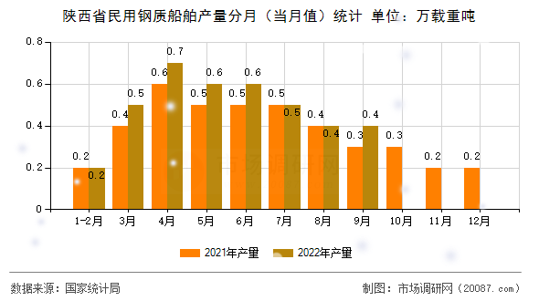 陕西省民用钢质船舶产量分月（当月值）统计