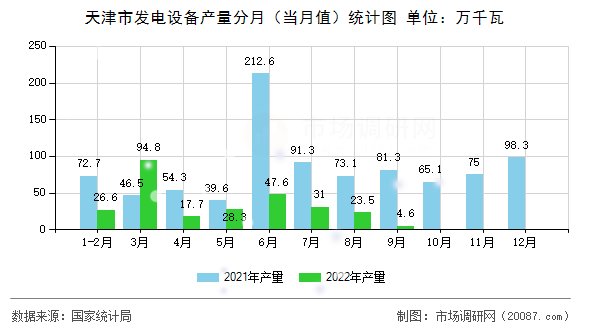 天津市发电设备产量分月（当月值）统计图