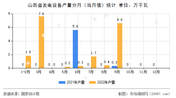 山西省发电设备产量分月(当月值)统计 山西省发电设备产量分月(当月值)统计