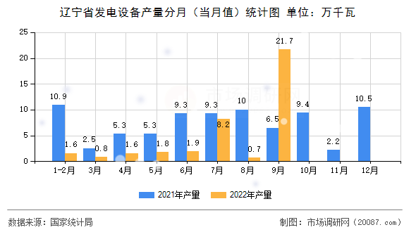 辽宁省发电设备产量分月(当月值)统计图 辽宁省发电设备产量分月(当月值)统计图