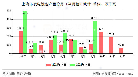 上海市发电设备产量分月（当月值）统计