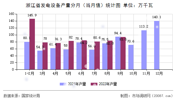 浙江省发电设备产量分月（当月值）统计图