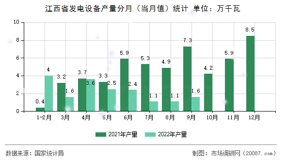 江西省发电设备产量分月(当月值)统计 江西省发电设备产量分月(当月值)统计