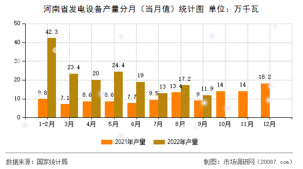 河南省发电设备产量分月（当月值）统计图