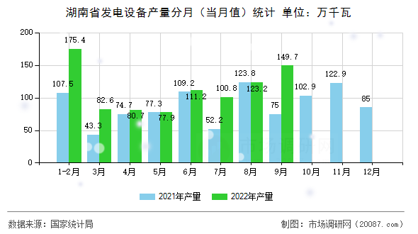 湖南省发电设备产量分月(当月值)统计 湖南省发电设备产量分月(当月值)统计