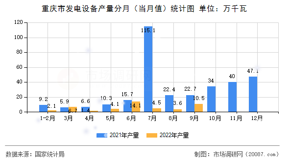 重庆市发电设备产量分月（当月值）统计图