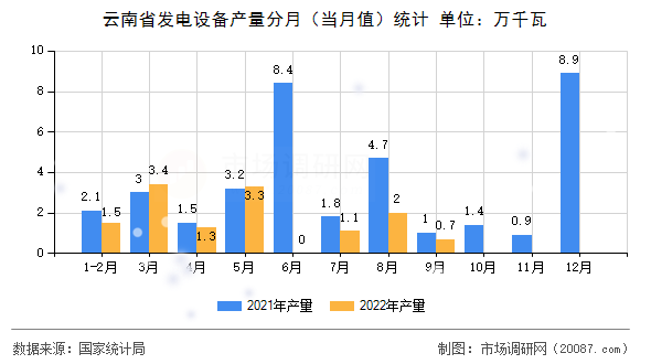云南省发电设备产量分月（当月值）统计