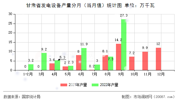 甘肃省发电设备产量分月（当月值）统计图