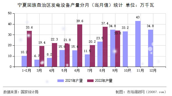 宁夏回族自治区发电设备产量分月（当月值）统计