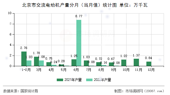 北京市交流电动机产量分月（当月值）统计图