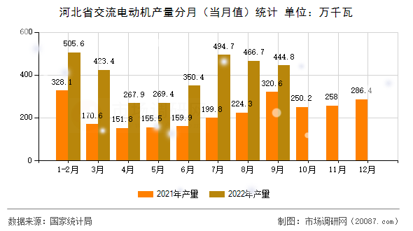河北省交流电动机产量分月（当月值）统计