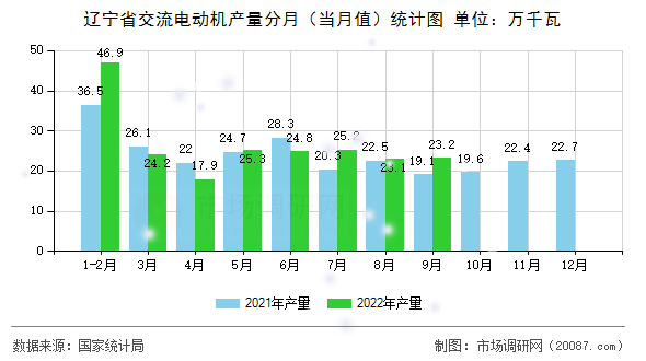辽宁省交流电动机产量分月（当月值）统计图