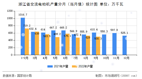 浙江省交流电动机产量分月（当月值）统计图