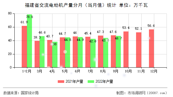 福建省交流电动机产量分月（当月值）统计