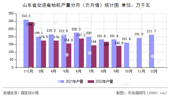 山东省交流电动机产量分月（当月值）统计图