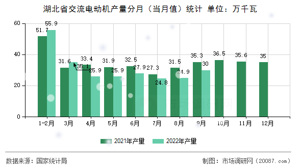 湖北省交流电动机产量分月（当月值）统计