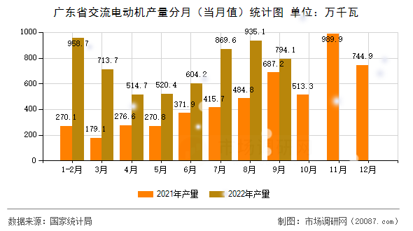 广东省交流电动机产量分月（当月值）统计图