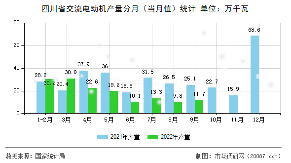 四川省交流电动机产量分月（当月值）统计