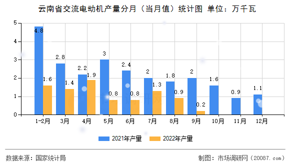 云南省交流电动机产量分月(当月值)统计图 云南省交流电动机产量分月(当月值)统计图