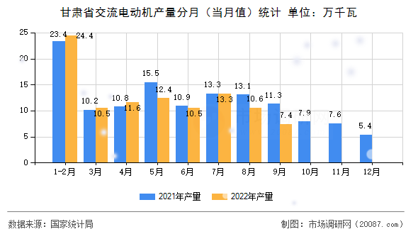 甘肃省交流电动机产量分月（当月值）统计