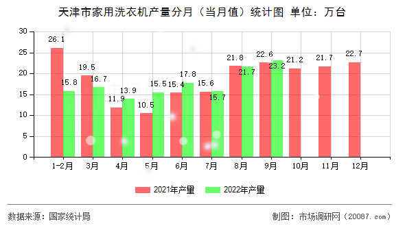 天津市家用洗衣机产量分月(当月值)统计图 天津市家用洗衣机产量分月(当月值)统计图