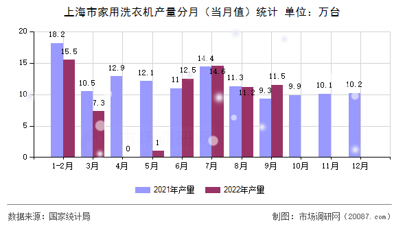 上海市家用洗衣机产量分月（当月值）统计