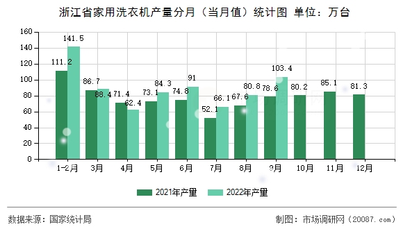 浙江省家用洗衣机产量分月（当月值）统计图