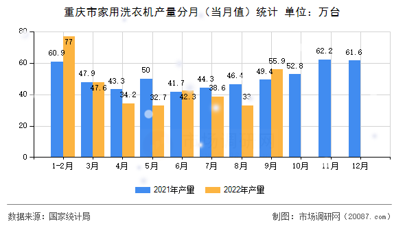重庆市家用洗衣机产量分月（当月值）统计